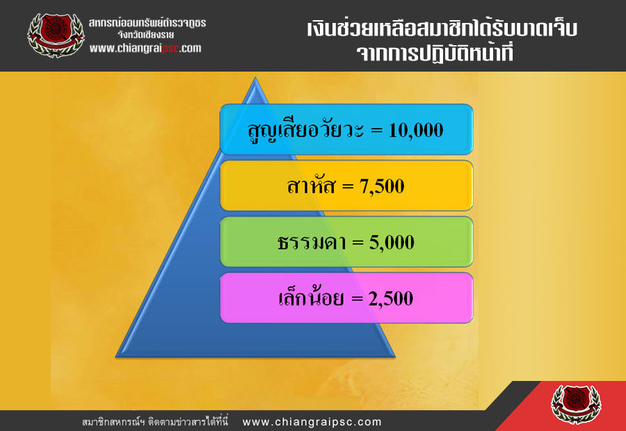 เงินช่วยเหลือสมาชิกได้รับบาดเจ็บ